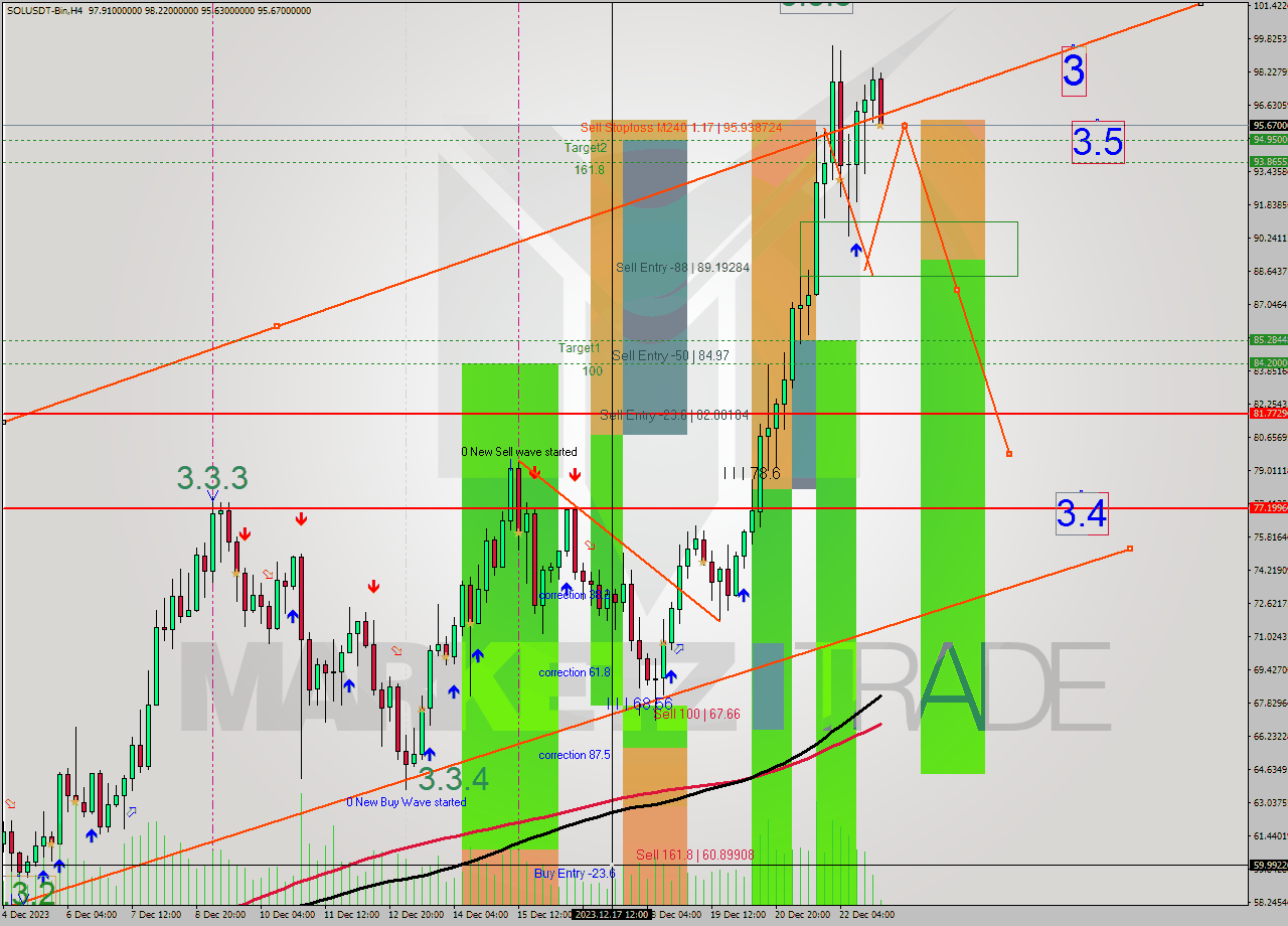 SOLUSDT-Bin MultiTimeframe analysis at date 2023.12.23 07:12