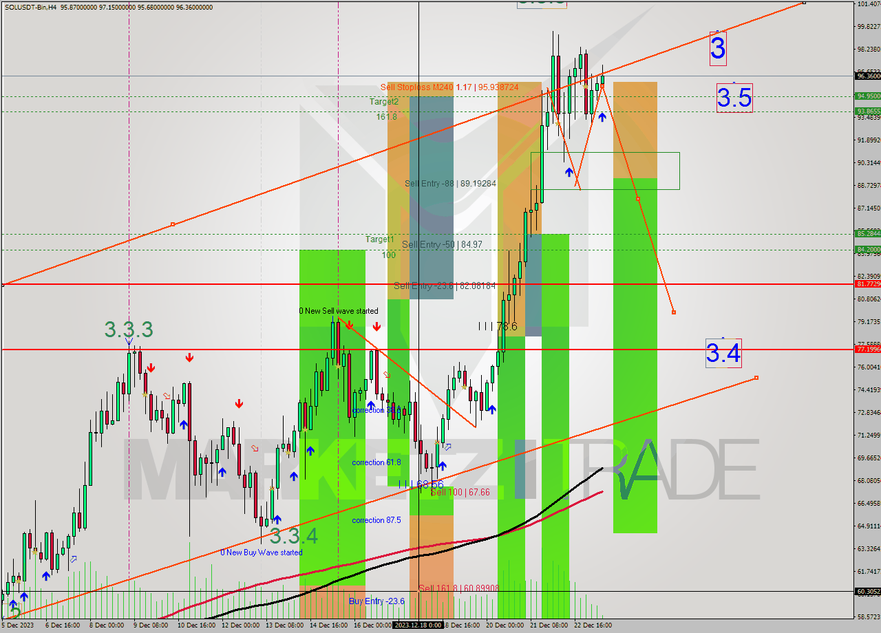 SOLUSDT-Bin MultiTimeframe analysis at date 2023.12.23 14:31