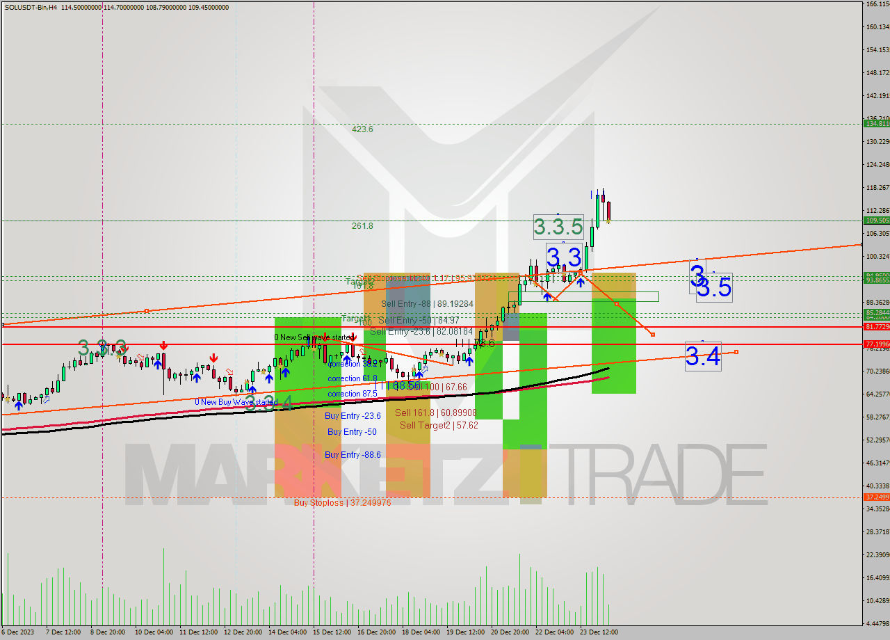 SOLUSDT-Bin MultiTimeframe analysis at date 2023.12.24 12:20