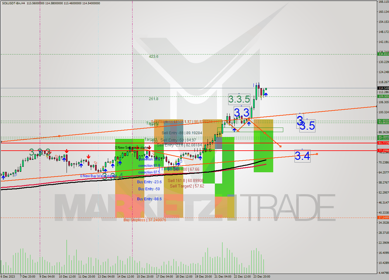 SOLUSDT-Bin MultiTimeframe analysis at date 2023.12.24 18:09