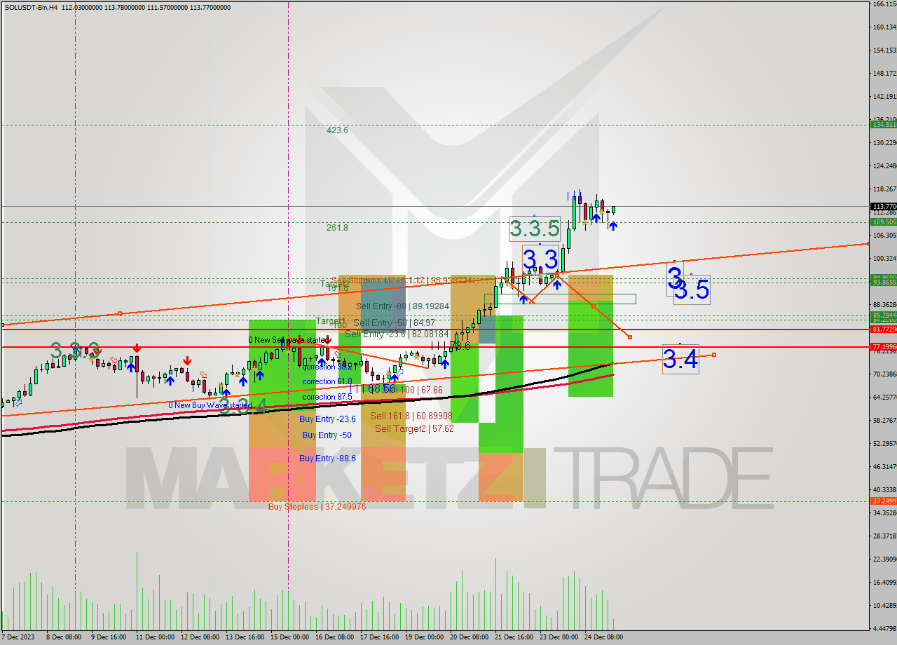 SOLUSDT-Bin MultiTimeframe analysis at date 2023.12.25 08:16