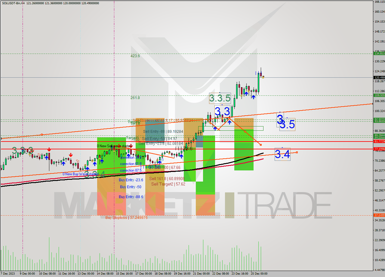 SOLUSDT-Bin MultiTimeframe analysis at date 2023.12.25 22:00