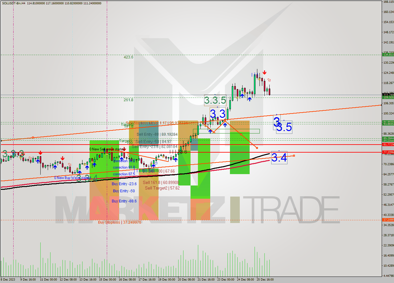 SOLUSDT-Bin MultiTimeframe analysis at date 2023.12.26 17:51