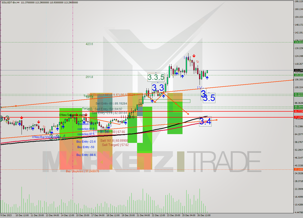 SOLUSDT-Bin MultiTimeframe analysis at date 2023.12.27 10:41