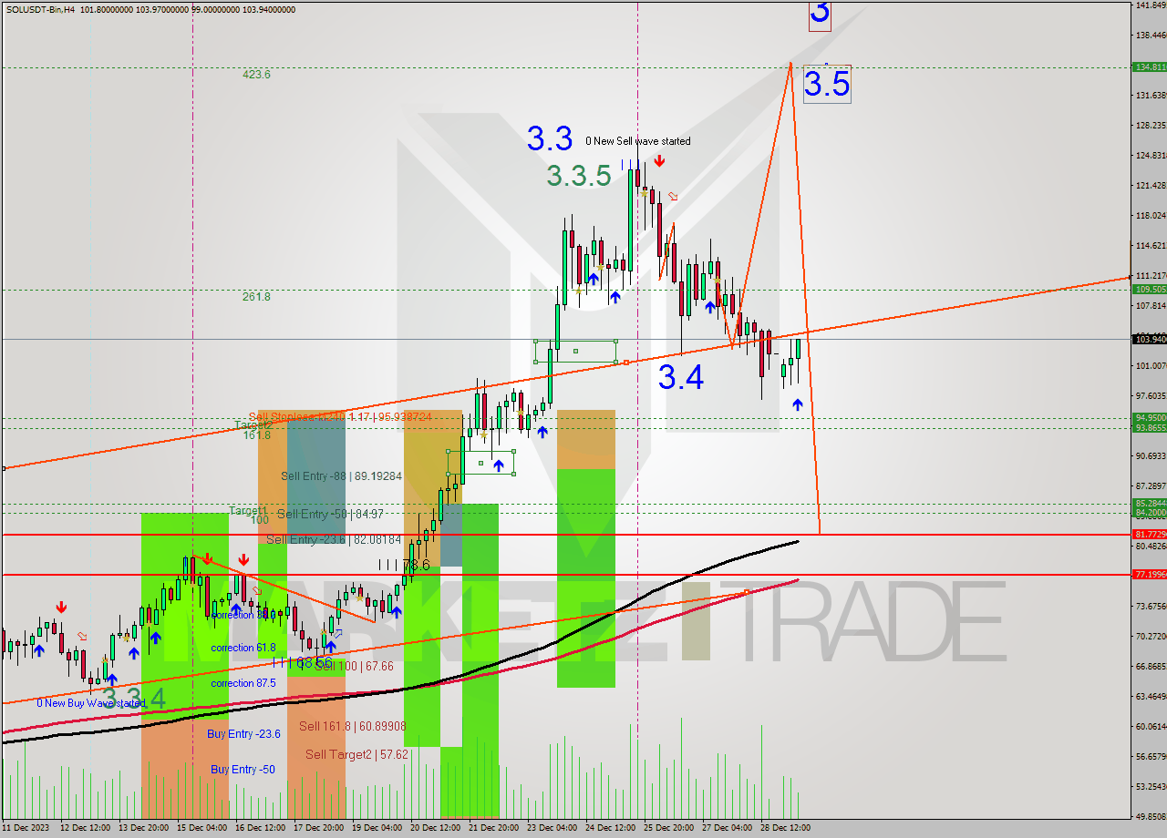 SOLUSDT-Bin MultiTimeframe analysis at date 2023.12.29 03:43