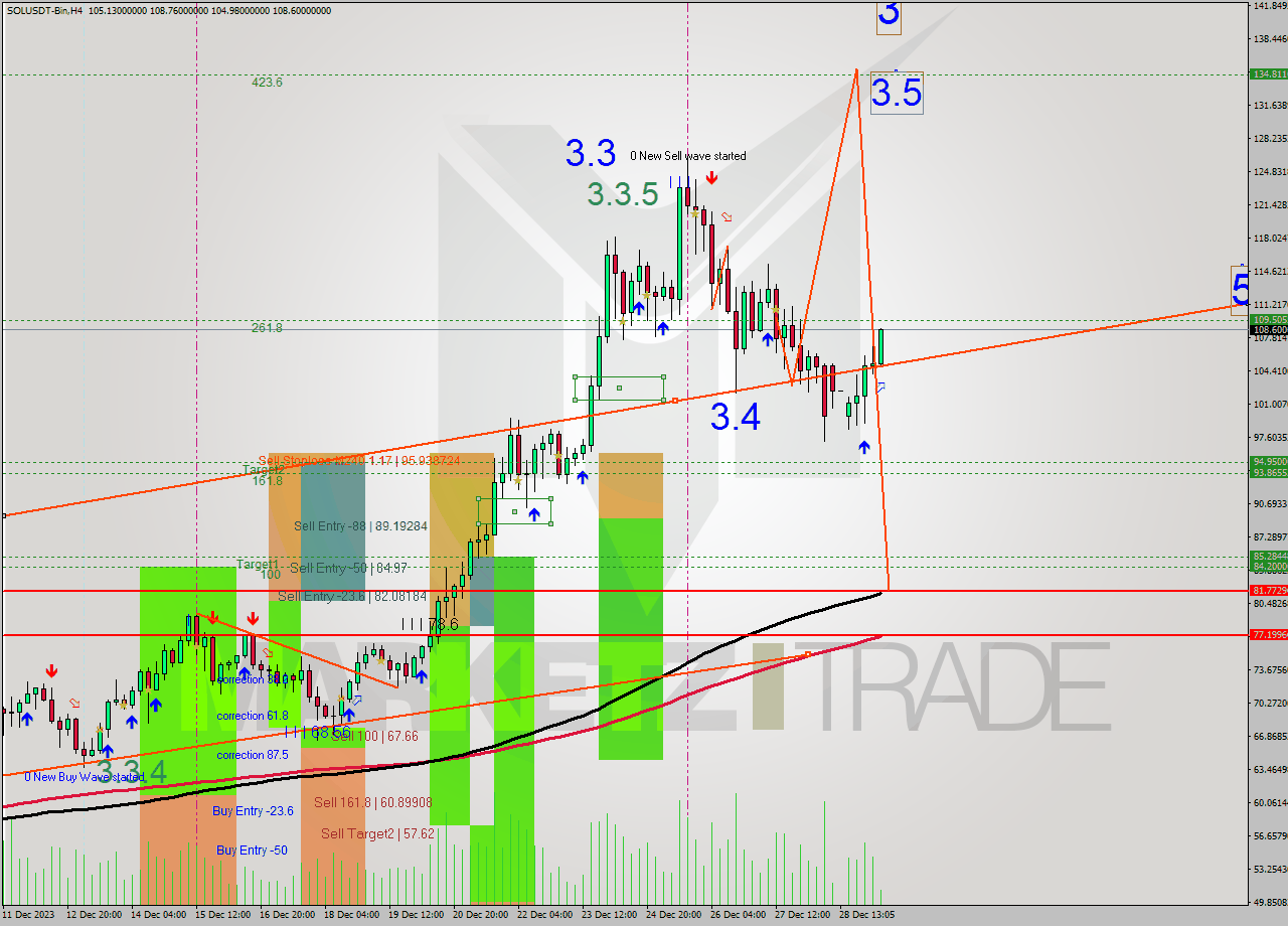 SOLUSDT-Bin MultiTimeframe analysis at date 2023.12.29 10:51