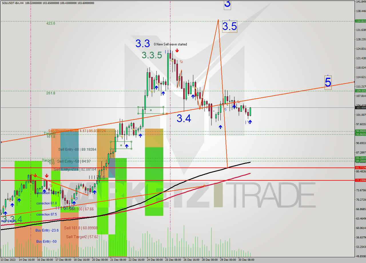 SOLUSDT-Bin MultiTimeframe analysis at date 2023.12.31 09:27