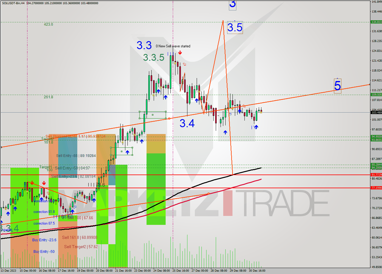 SOLUSDT-Bin MultiTimeframe analysis at date 2023.12.31 14:54