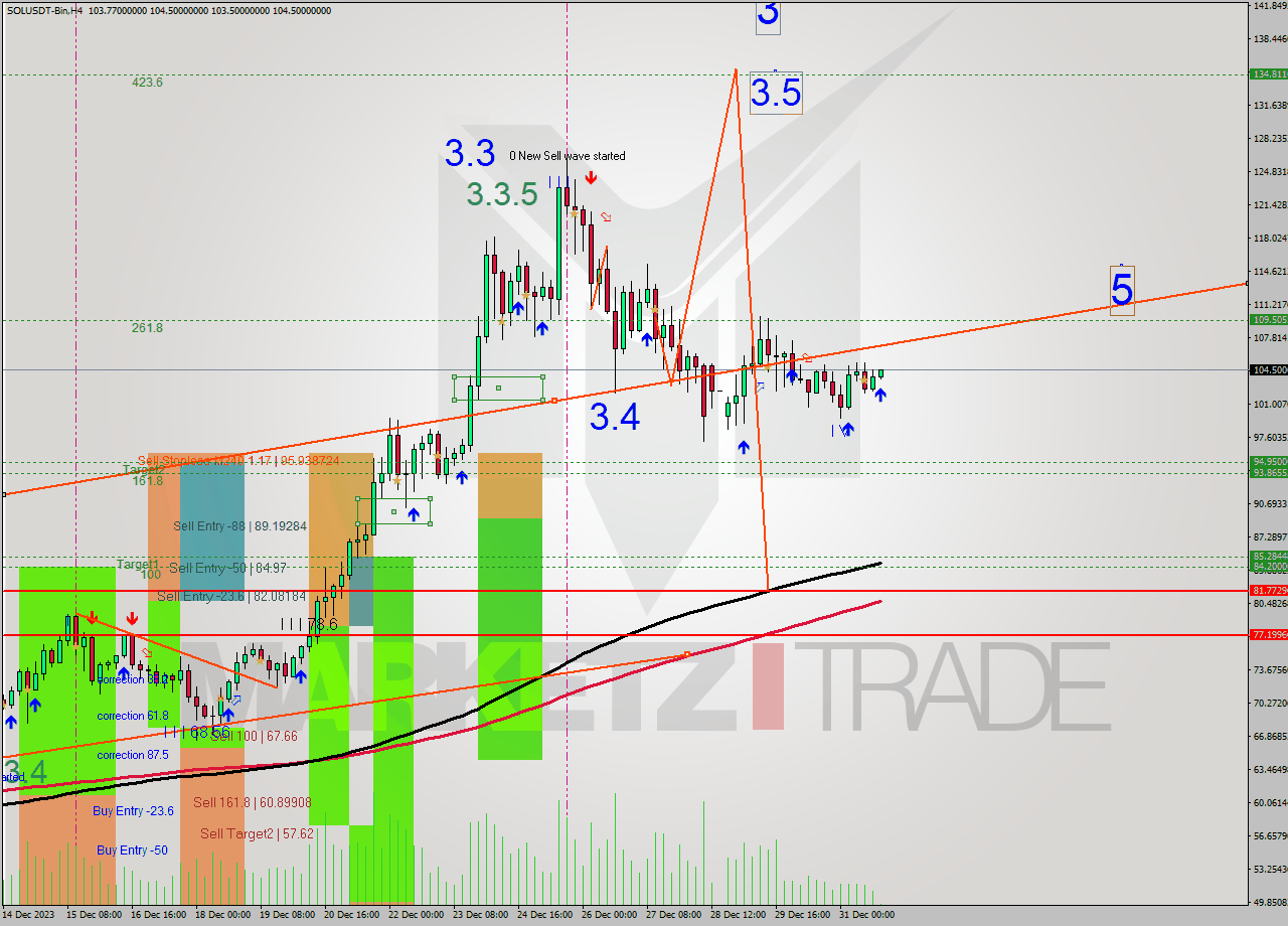 SOLUSDT-Bin MultiTimeframe analysis at date 2023.12.31 22:26