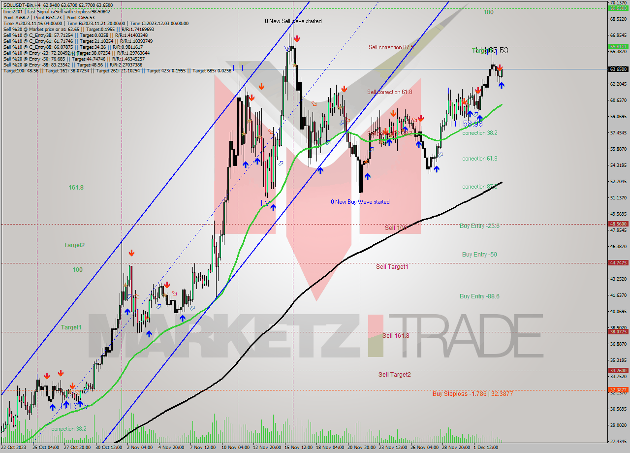 SOLUSDT-Bin MultiTimeframe analysis at date 2023.12.04 00:36