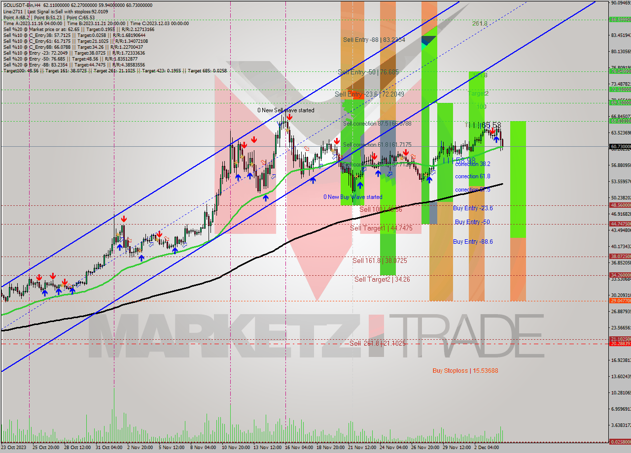 SOLUSDT-Bin MultiTimeframe analysis at date 2023.12.04 03:25