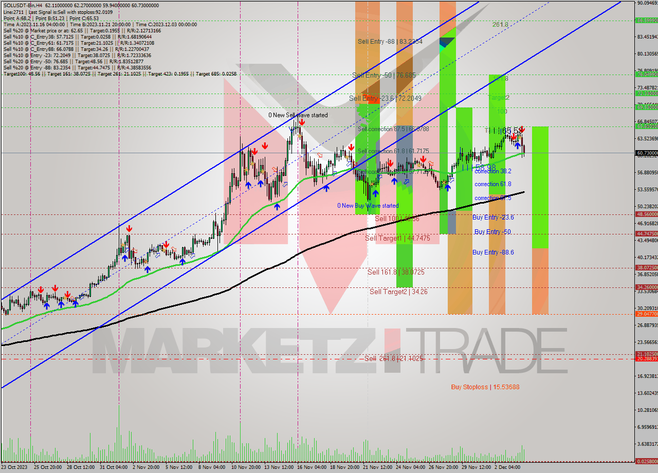 SOLUSDT-Bin MultiTimeframe analysis at date 2023.12.04 17:52