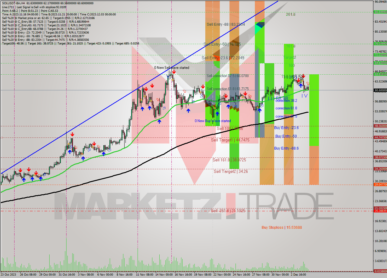 SOLUSDT-Bin MultiTimeframe analysis at date 2023.12.05 04:01