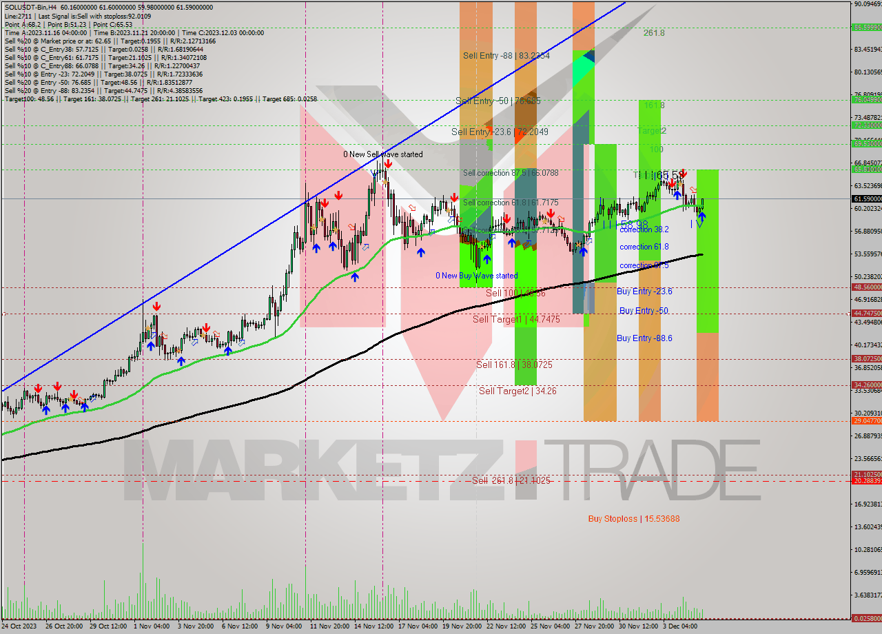SOLUSDT-Bin MultiTimeframe analysis at date 2023.12.05 17:56