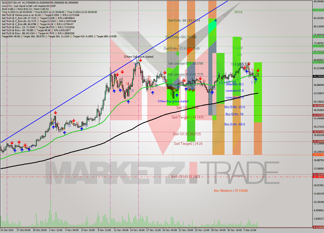 SOLUSDT-Bin MultiTimeframe analysis at date 2023.12.06 00:55