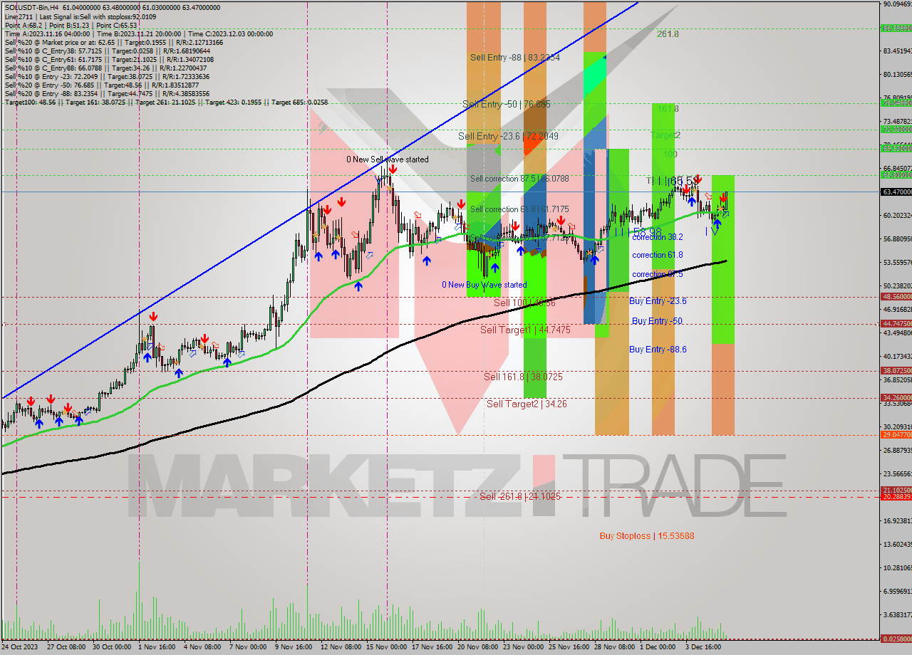 SOLUSDT-Bin MultiTimeframe analysis at date 2023.12.06 02:25