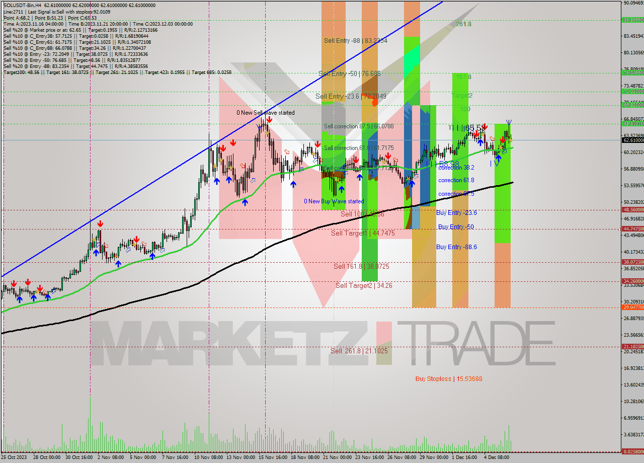 SOLUSDT-Bin MultiTimeframe analysis at date 2023.12.06 18:00
