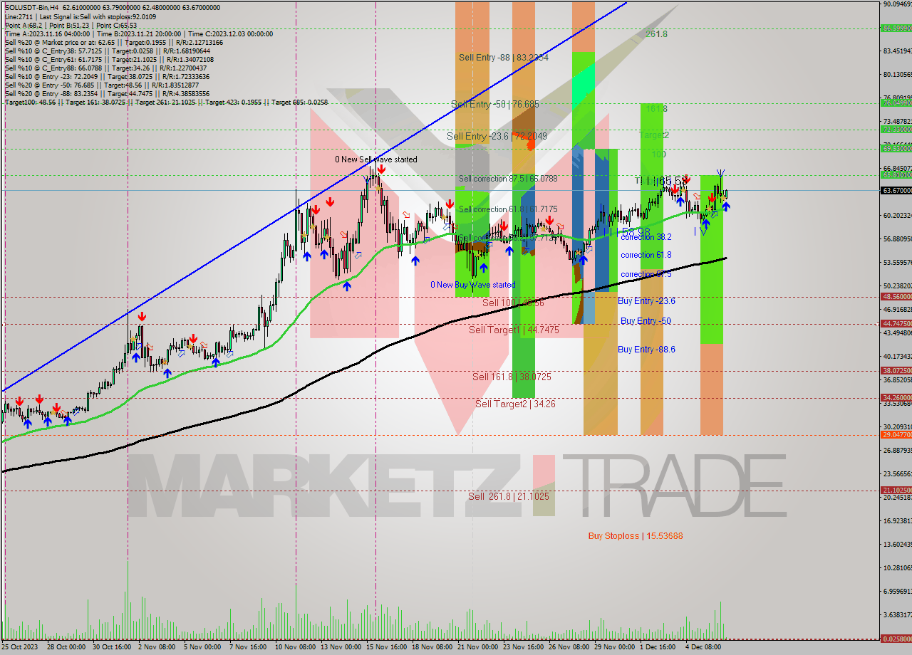 SOLUSDT-Bin MultiTimeframe analysis at date 2023.12.06 19:01