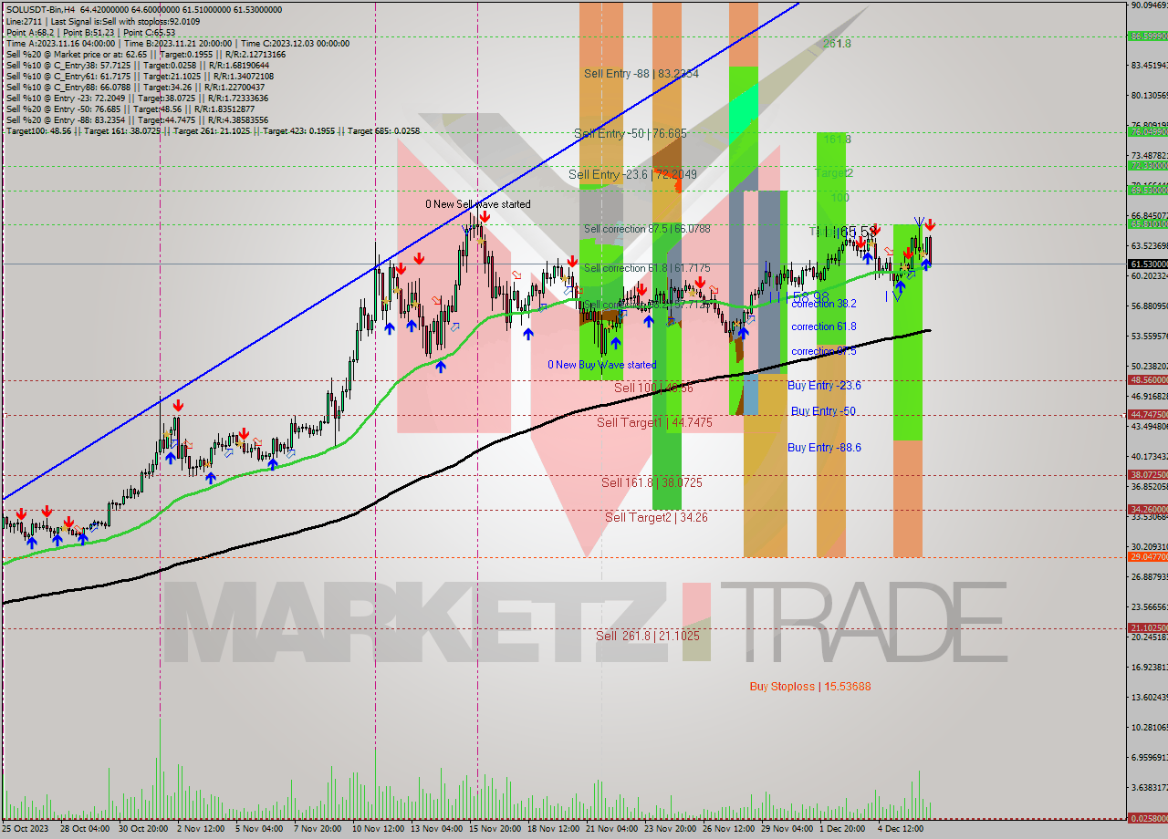 SOLUSDT-Bin MultiTimeframe analysis at date 2023.12.07 01:55