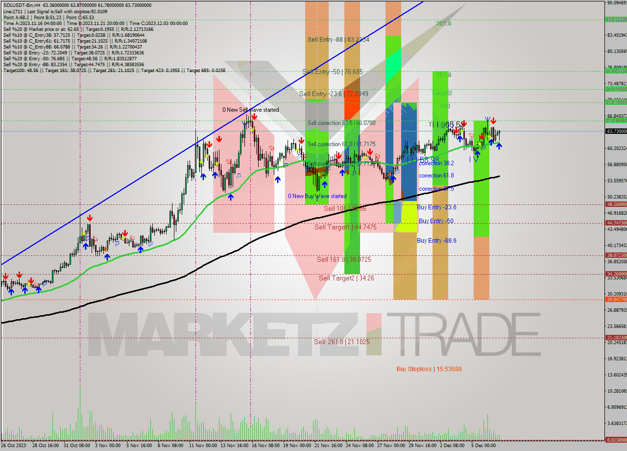 SOLUSDT-Bin MultiTimeframe analysis at date 2023.12.07 11:51