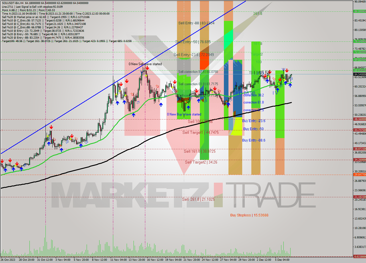 SOLUSDT-Bin MultiTimeframe analysis at date 2023.12.07 14:11