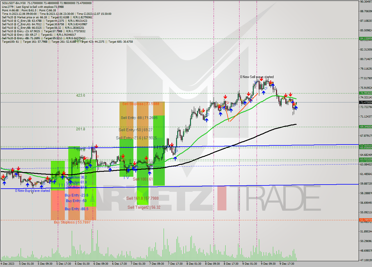 SOLUSDT-Bin M30 Signal