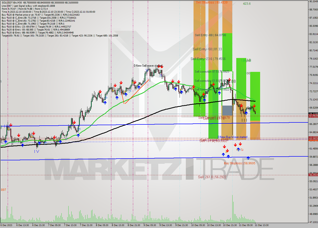SOLUSDT-Bin M30 Analysis SOLUSDT-Bin M30 Signal