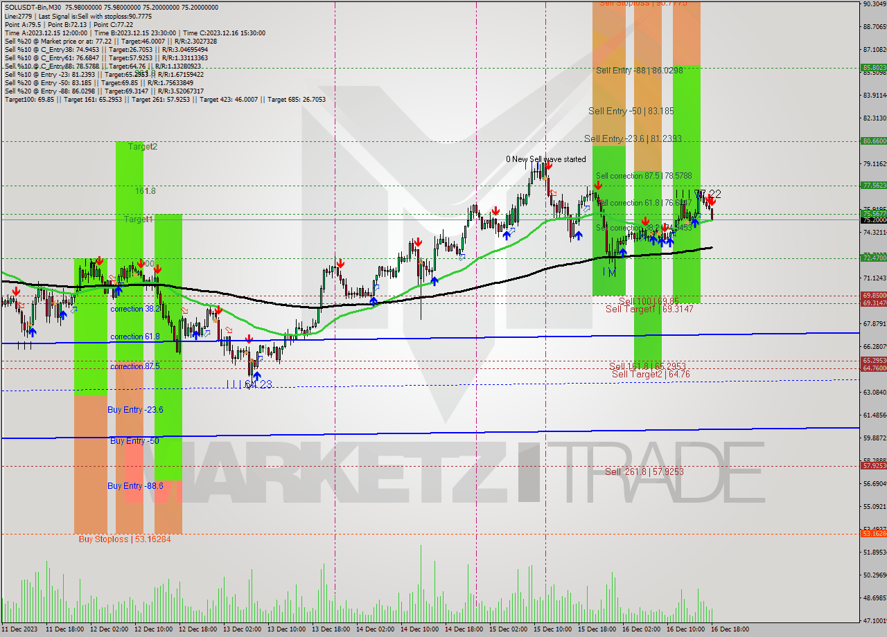 SOLUSDT-Bin M30 Analysis SOLUSDT-Bin M30 Signal