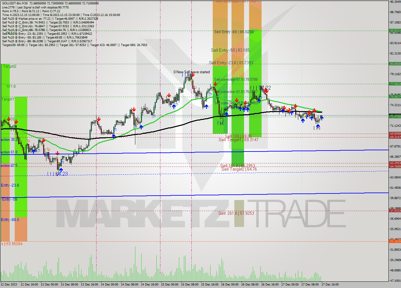 SOLUSDT-Bin M30 Analysis SOLUSDT-Bin M30 Signal