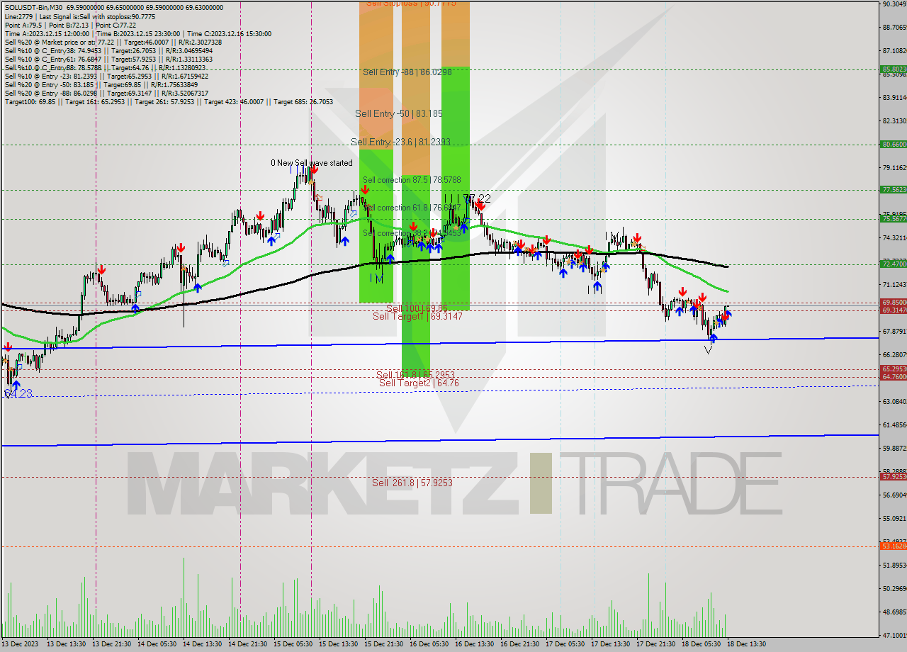 SOLUSDT-Bin M30 Analysis SOLUSDT-Bin M30 Signal