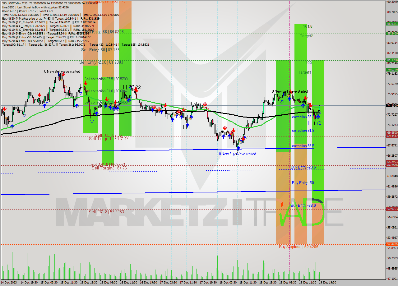 SOLUSDT-Bin M30 Analysis SOLUSDT-Bin M30 Signal