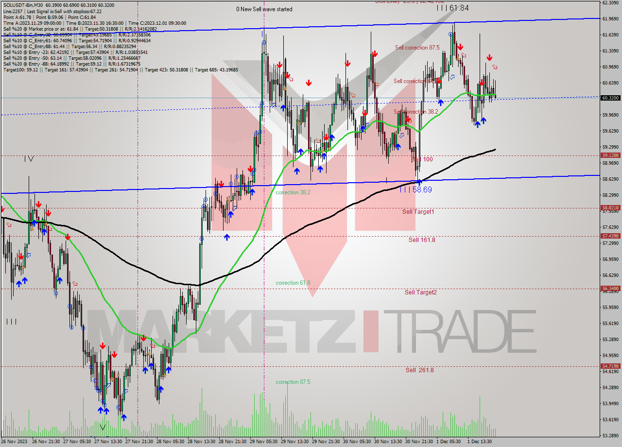 SOLUSDT-Bin M30 Analysis SOLUSDT-Bin M30 Signal