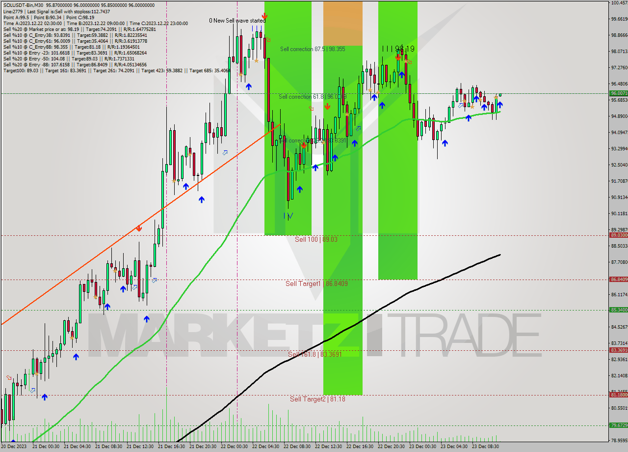 SOLUSDT-Bin M30 Signal