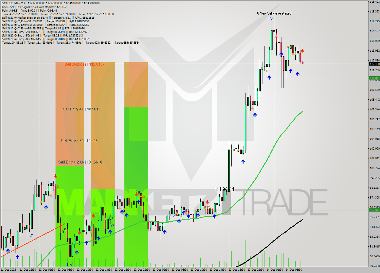 SOLUSDT-Bin M30 Signal
