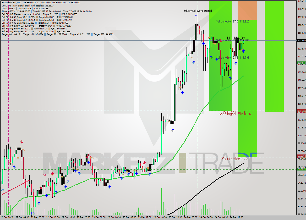 SOLUSDT-Bin M30 Signal