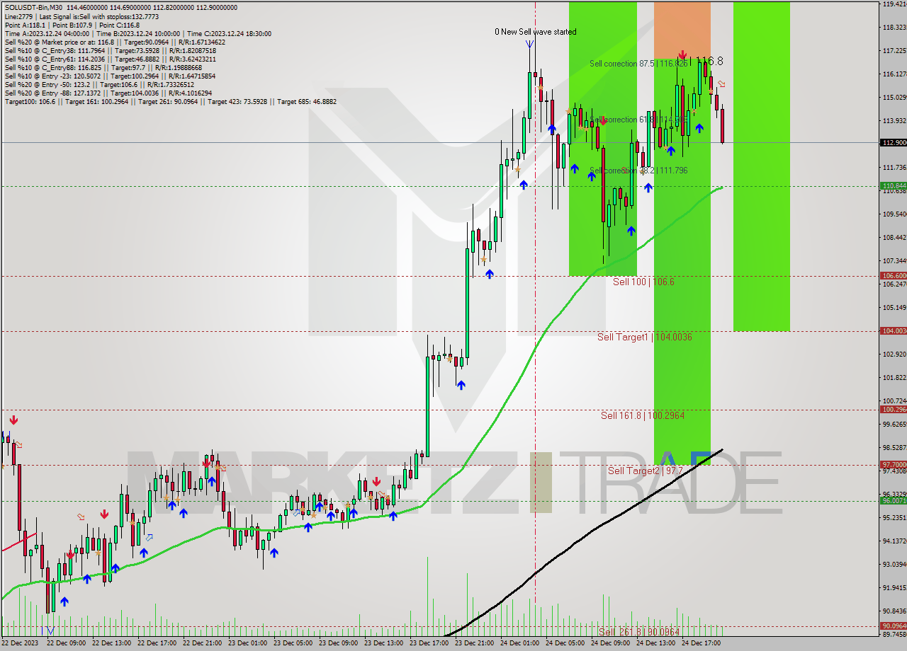 SOLUSDT-Bin M30 Signal