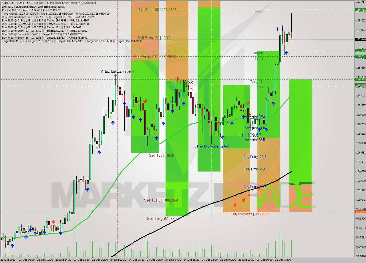 SOLUSDT-Bin M30 Signal