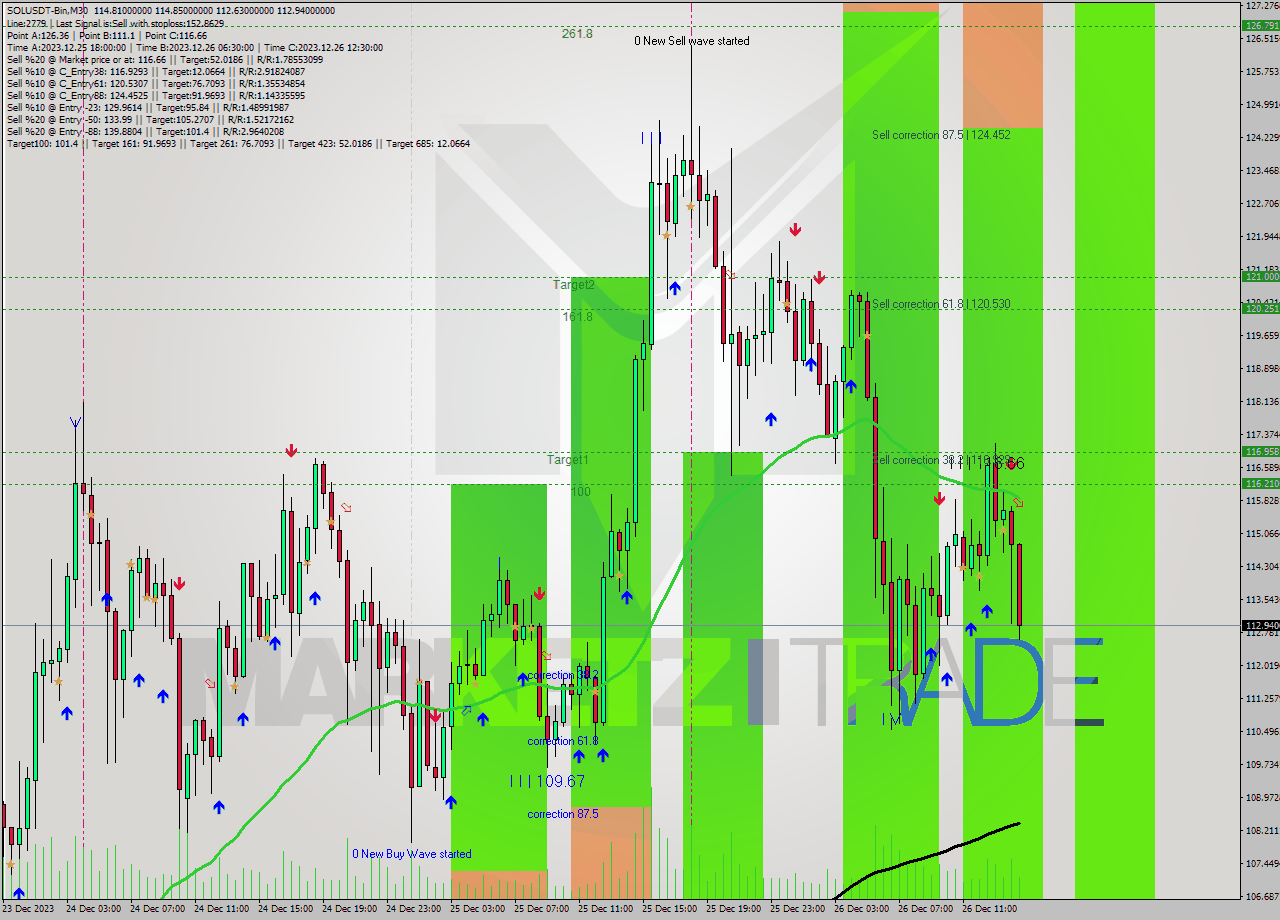 SOLUSDT-Bin M30 Signal