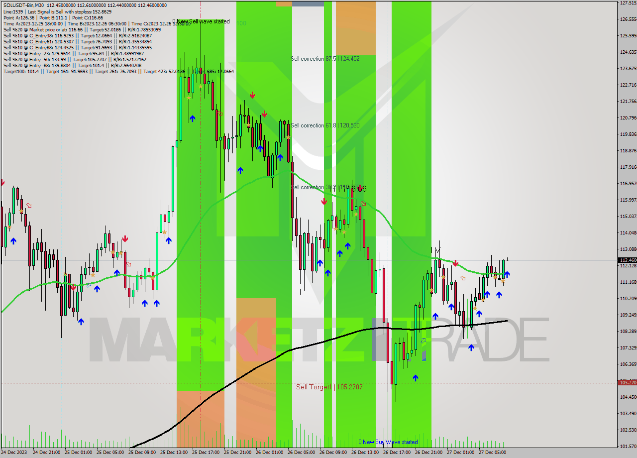 SOLUSDT-Bin M30 Analysis SOLUSDT-Bin M30 Signal