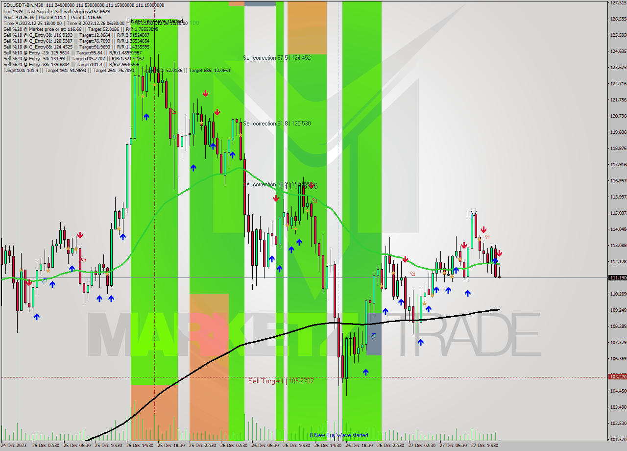 SOLUSDT-Bin M30 Signal