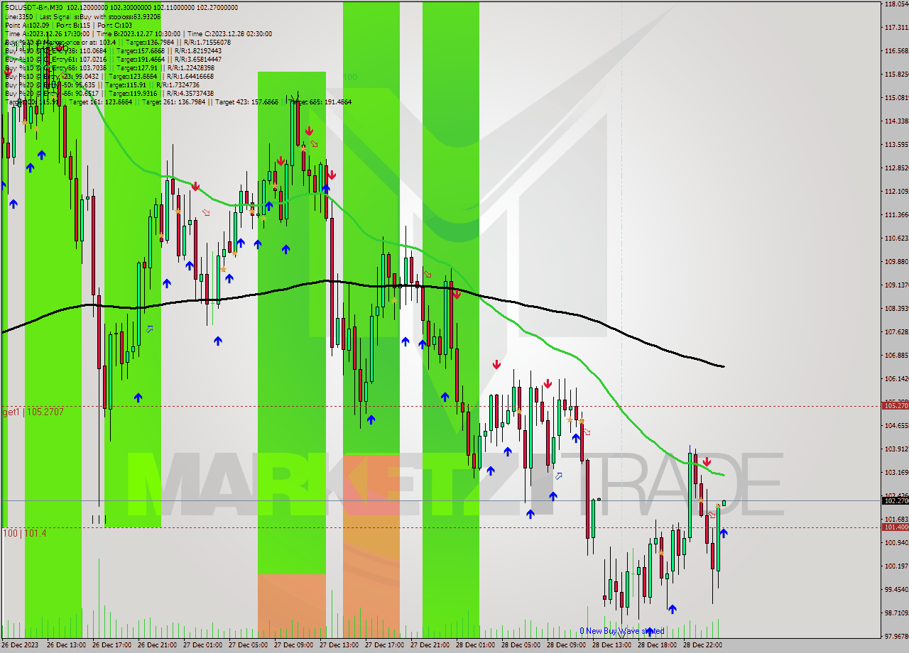 SOLUSDT-Bin M30 Signal