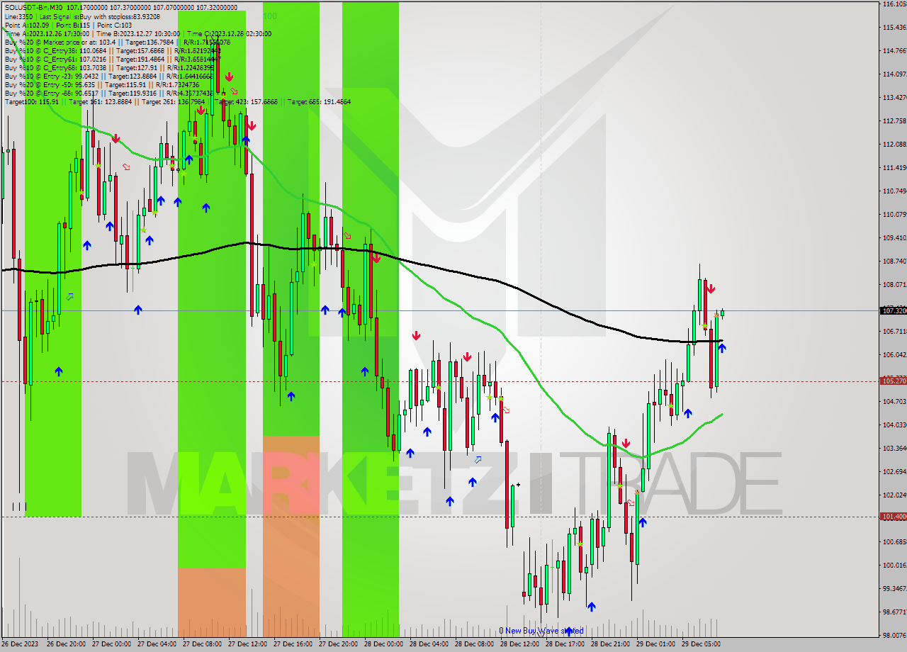 SOLUSDT-Bin M30 Signal