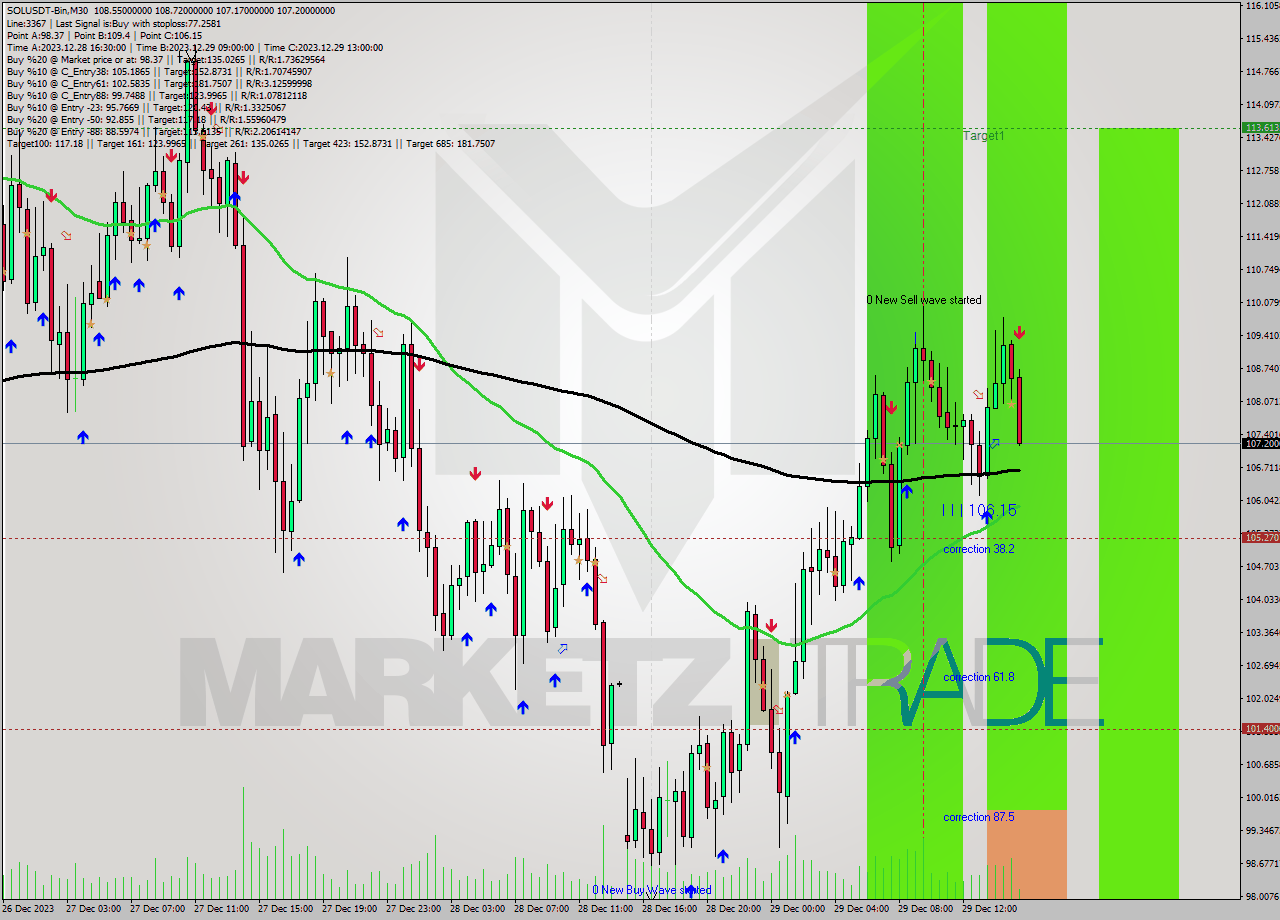 SOLUSDT-Bin M30 Analysis SOLUSDT-Bin M30 Signal