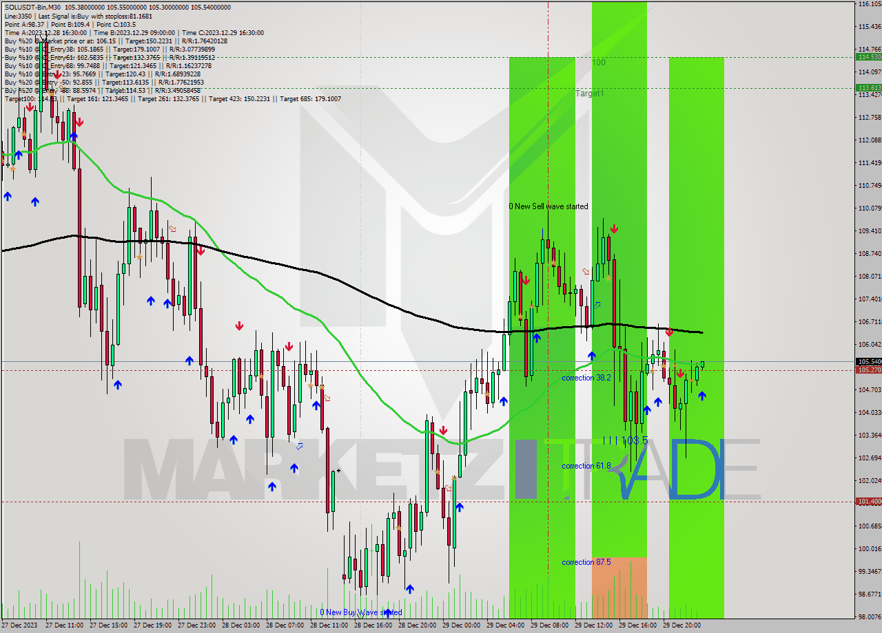 SOLUSDT-Bin M30 Analysis SOLUSDT-Bin M30 Signal