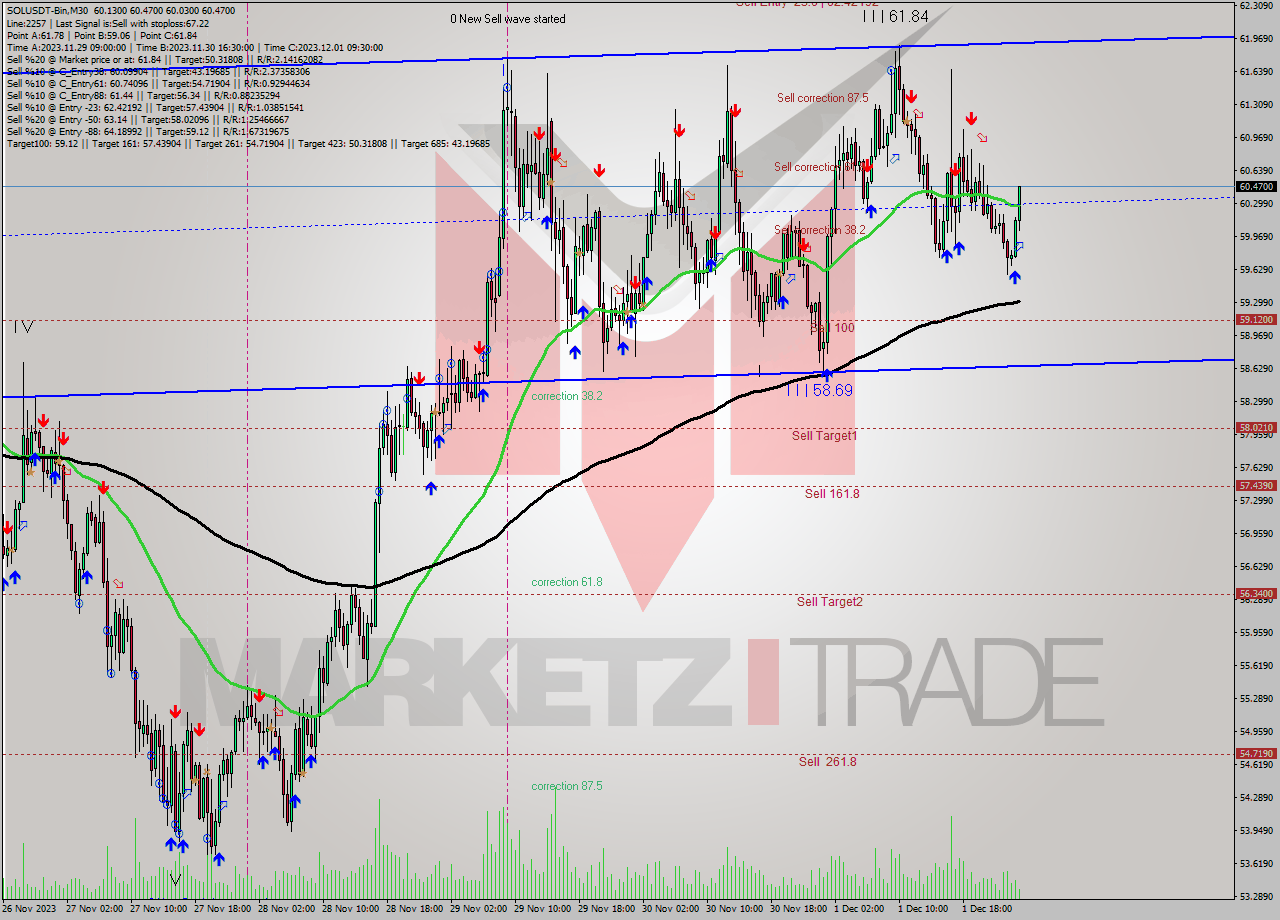 SOLUSDT-Bin M30 Analysis SOLUSDT-Bin M30 Signal