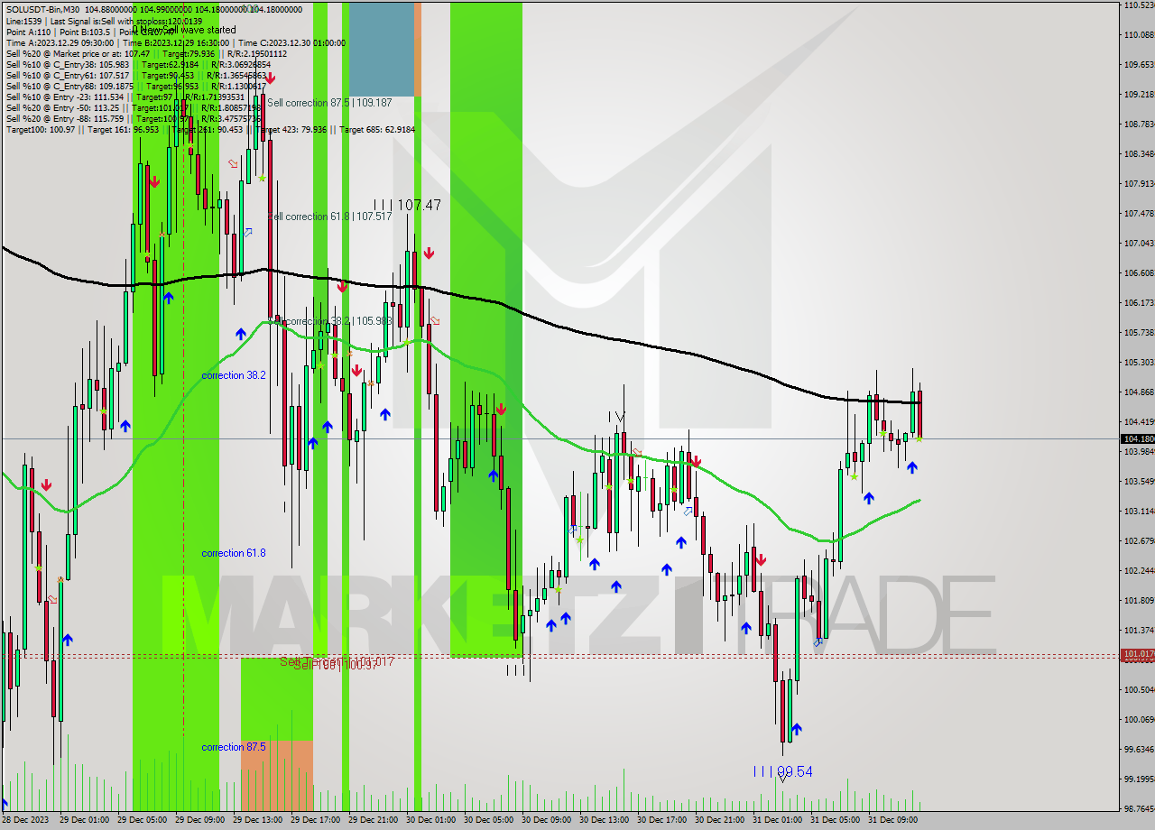 SOLUSDT-Bin M30 Analysis SOLUSDT-Bin M30 Signal