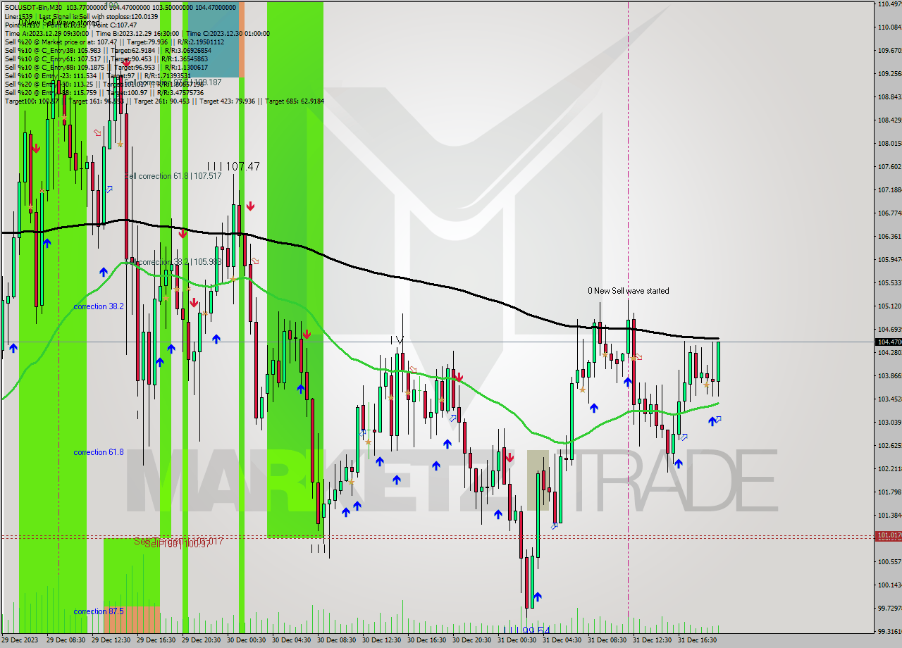 SOLUSDT-Bin M30 Signal