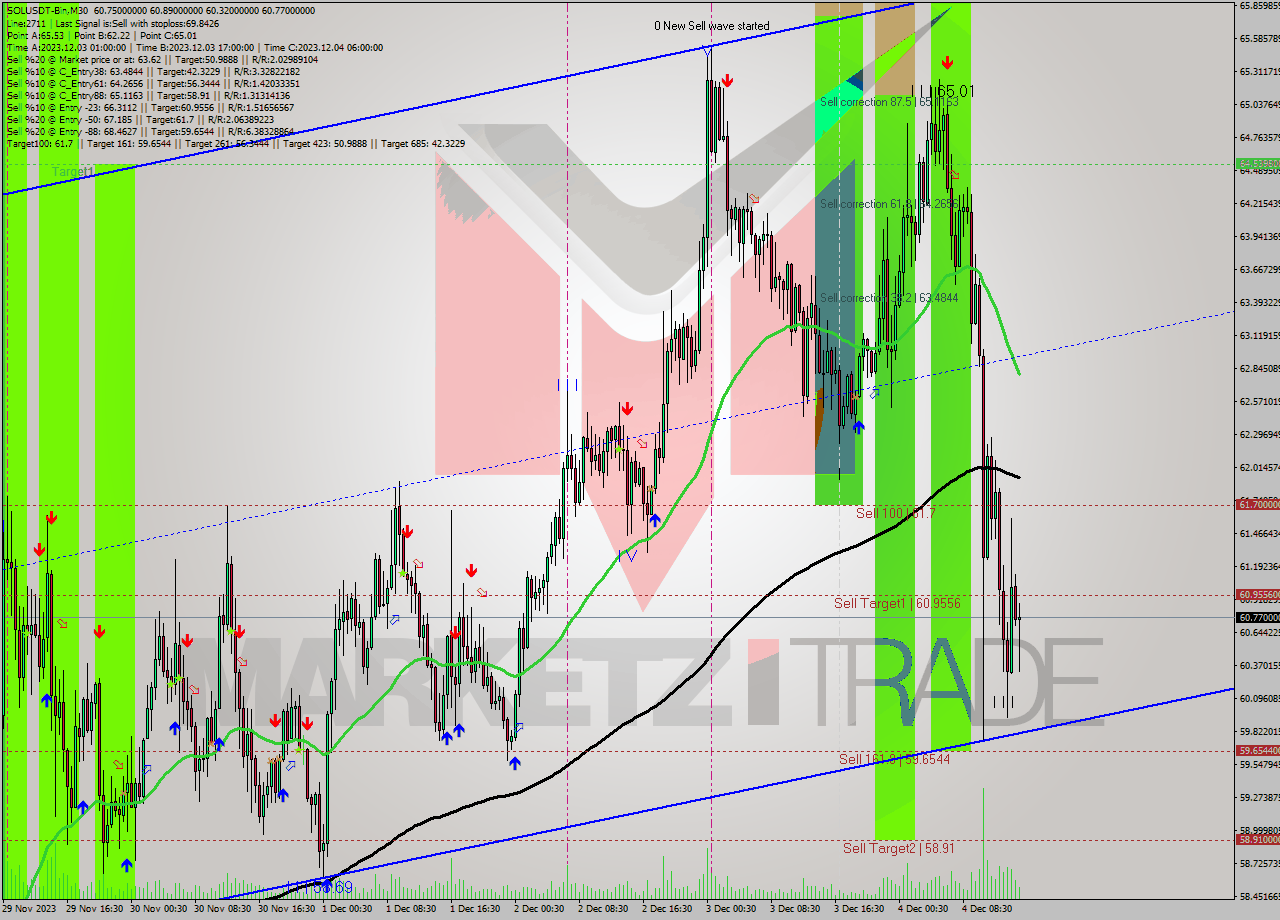 SOLUSDT-Bin M30 Analysis SOLUSDT-Bin M30 Signal