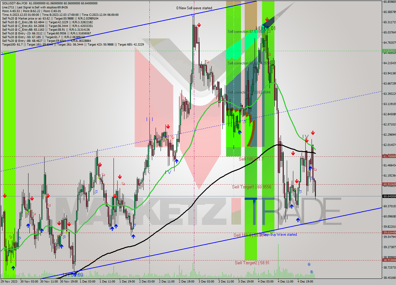 SOLUSDT-Bin M30 Signal