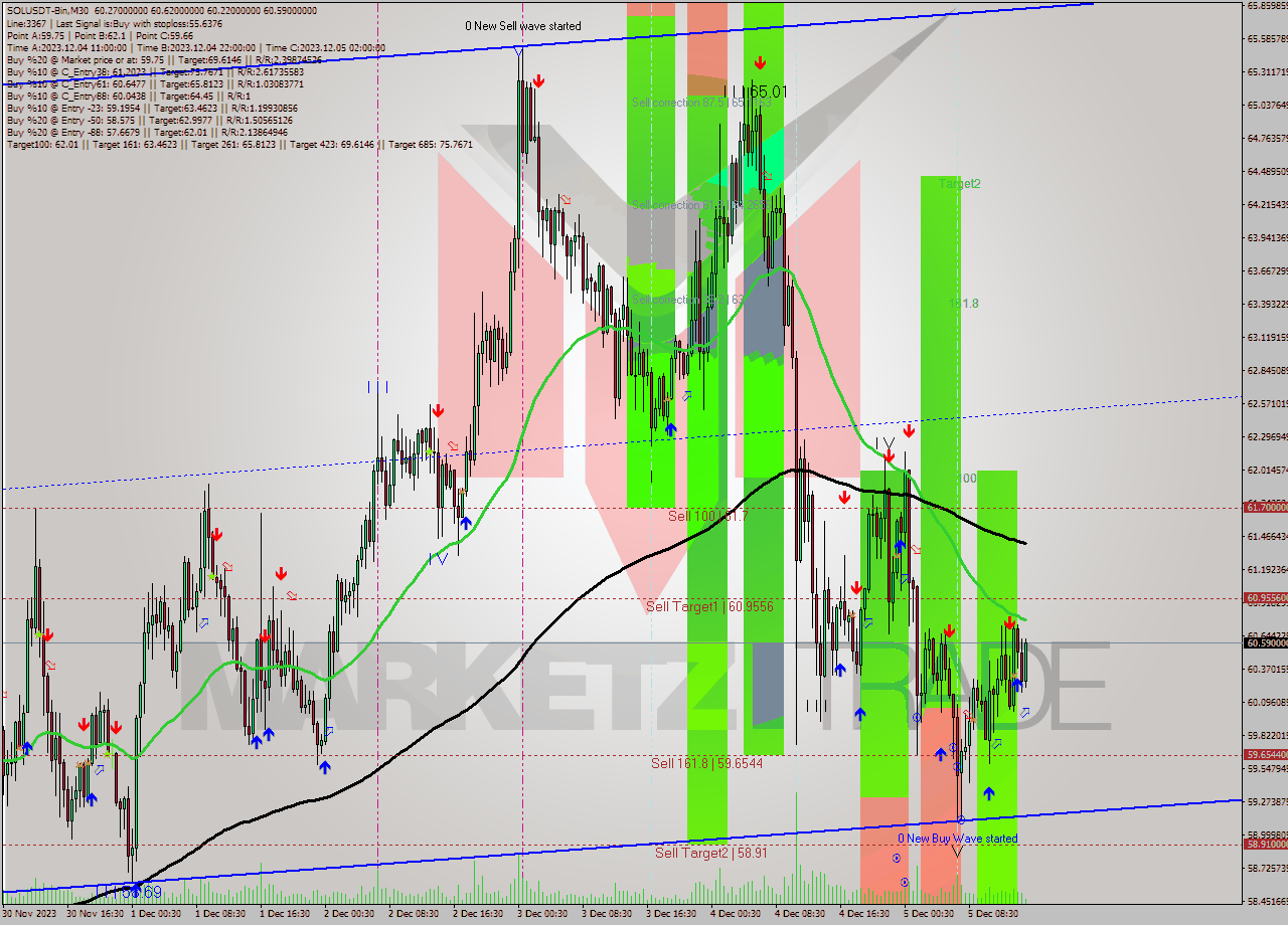 SOLUSDT-Bin M30 Signal